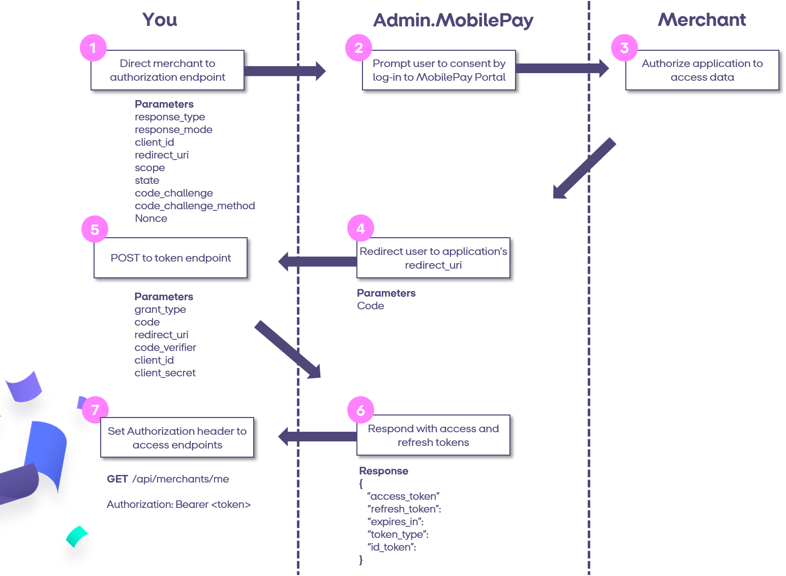 OpenId diagram