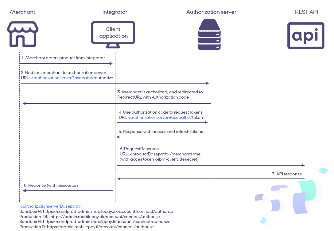 OpenId flow